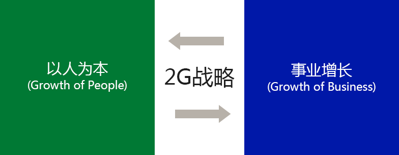 以人為本(Growth of People) <-2G戰(zhàn)略-> 事業(yè)增長(Growth of Business)